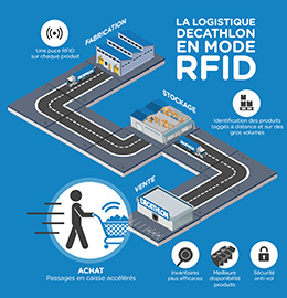 Dispositivi RFID in Decathlon